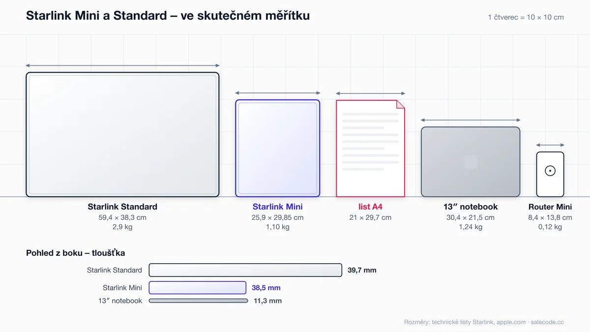 Nákres v měřítku: Starlink Mini vedle antény Standard, pro srovnání list A4 a Router Mini