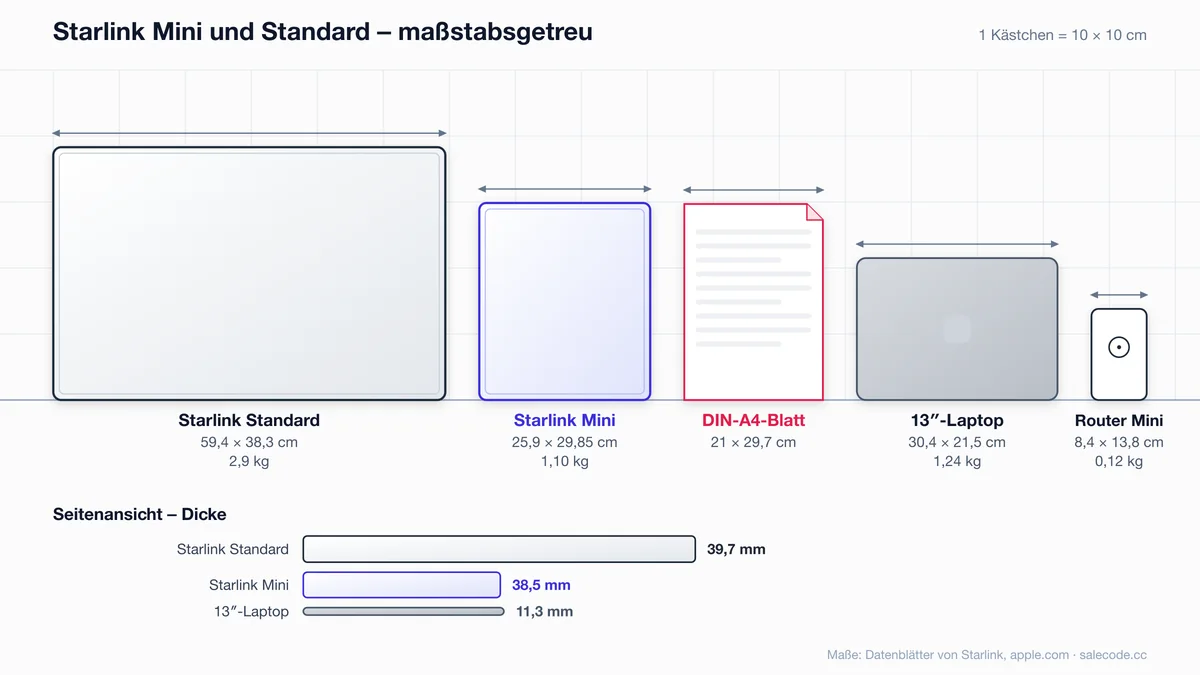 Maßstabsgetreue Zeichnung: Starlink Mini neben der Standard-Antenne, zum Vergleich ein A4-Blatt und der Router Mini
